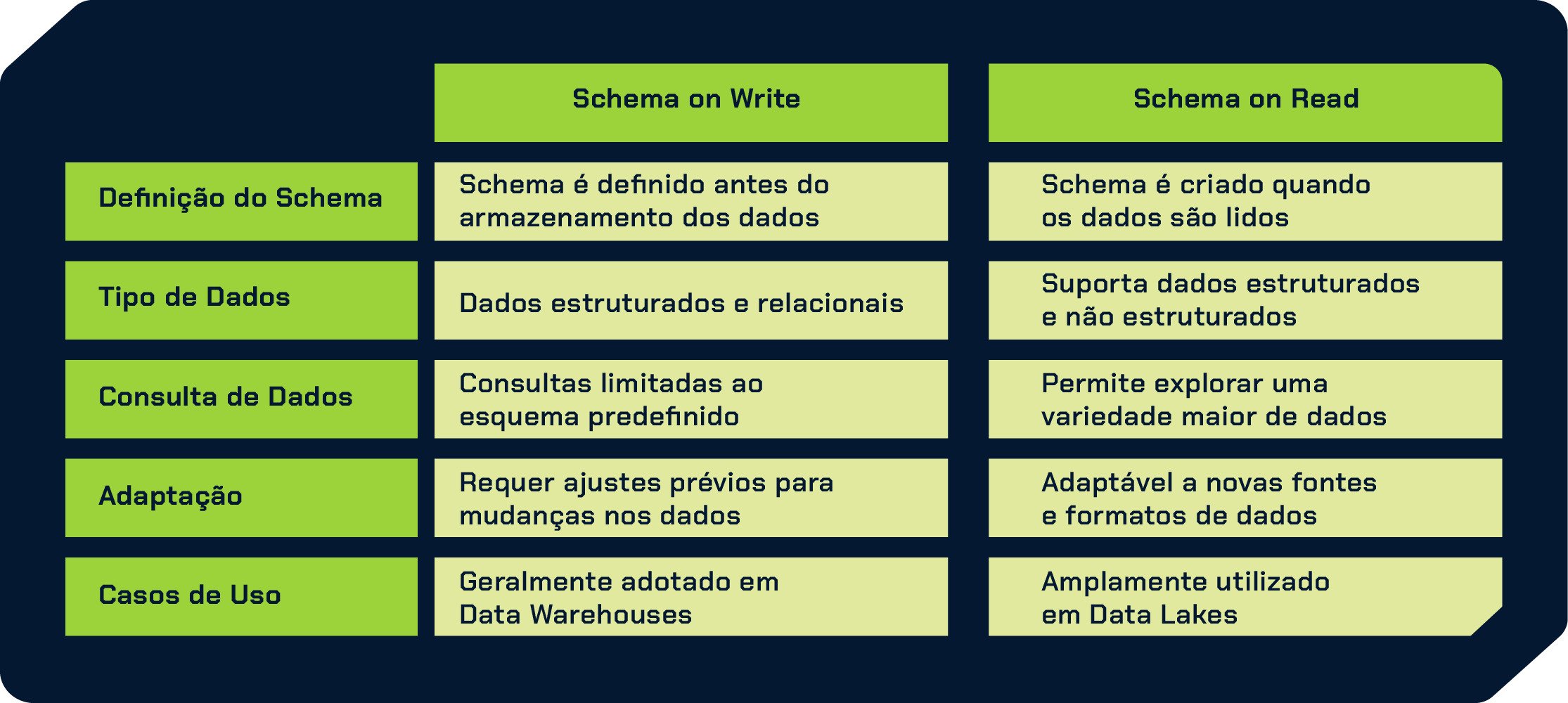 Tabela de comparação de Schema on Write e Schema on Read. Na primeira linha, temos o tema “Definição do Schema”, seguindo a ordem da esquerda para direita, na coluna "Schema on Write", conteúdo em texto, “Schema é definido antes do armazenamento dos dados". Na coluna "Schema on Read",  o texto, “Schema é criado quando os dados são lidos.”. Na segunda linha com o tema “Tipo de Dados”, onde na coluna "Schema on Write", o texto, “Dados estruturados e relacionais.”, na coluna "Schema on Read", o texto, “Suporta dados estruturados e não estruturados”. Na terceira linha, com tema “Consulta de Dados”, coluna "Schema on Write", o texto, “Consultas limitadas ao esquema predefinido.”, na coluna "Schema on Read",o texto, “Permite explorar uma variedade maior de dados”.Na quarta linha, com tema “Adaptação”, coluna "Schema on Write", o texto, “Requer ajustes prévios para mudanças nos dados.”, na coluna "Schema on Read",o texto, “Adaptável a novas fontes e formatos de dados”. Na quinta linha, com o tema ”Casos de Uso”, a coluna "Schema on Write", com texto, “Geralmente adotado em Data Warehouses”, na coluna "Schema on Read", com texto, “Amplamente utilizado em Data Lakes”.