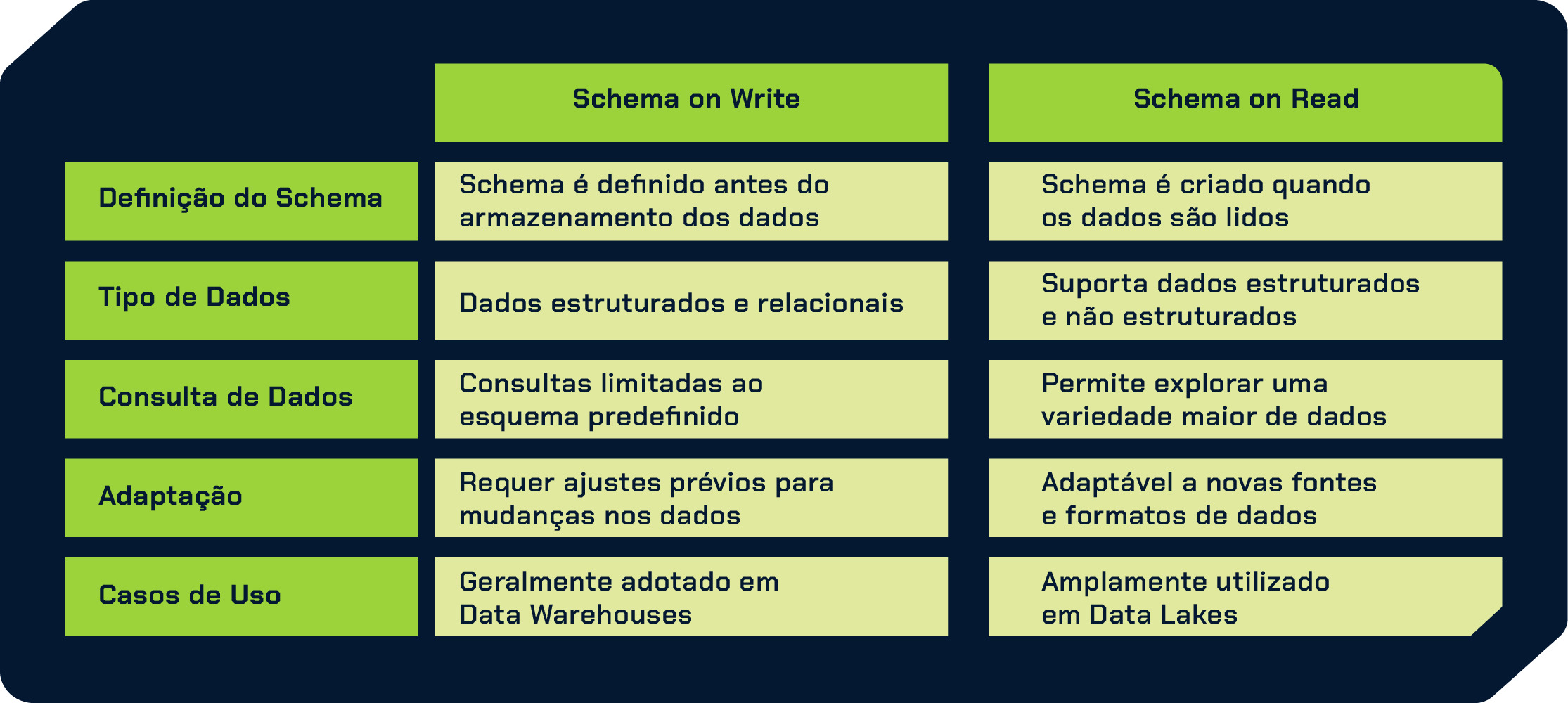 Tabela de comparação de Schema on Write e Schema on Read. Na primeira linha, temos o tema “Definição do Schema”, seguindo a ordem da esquerda para direita, na coluna "Schema on Write", conteúdo em texto, “Schema é definido antes do armazenamento dos dados". Na coluna "Schema on Read", o texto, “Schema é criado quando os dados são lidos.”. Na segunda linha com o tema “Tipo de Dados”, onde na coluna "Schema on Write", o texto, “Dados estruturados e relacionais.”, na coluna "Schema on Read", o texto, “Suporta dados estruturados e não estruturados”. Na terceira linha, com tema “Consulta de Dados”, coluna "Schema on Write", o texto, “Consultas limitadas ao esquema predefinido.”, na coluna "Schema on Read",o texto, “Permite explorar uma variedade maior de dados”.Na quarta linha, com tema “Adaptação”, coluna "Schema on Write", o texto, “Requer ajustes prévios para mudanças nos dados.”, na coluna "Schema on Read",o texto, “Adaptável a novas fontes e formatos de dados”. Na quinta linha, com o tema ”Casos de Uso”, a coluna "Schema on Write", com texto, “Geralmente adotado em Data Warehouses”, na coluna "Schema on Read", com texto, “Amplamente utilizado em Data Lakes”.