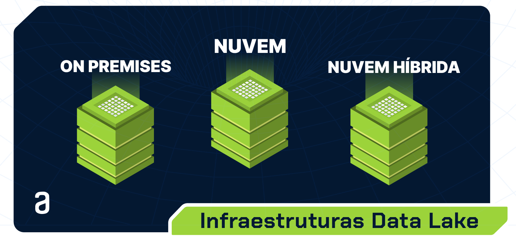 Figura com título “Infraestruturas Data Lake”. Na imagem, três pilares verdes dispostos horizontalmente. No primeiro pilar, a esquerda, o título “ON PREMISES”, no segundo pilar “NUVEM” e o terceiro pilar “NUVEM HÍBRIDA”.