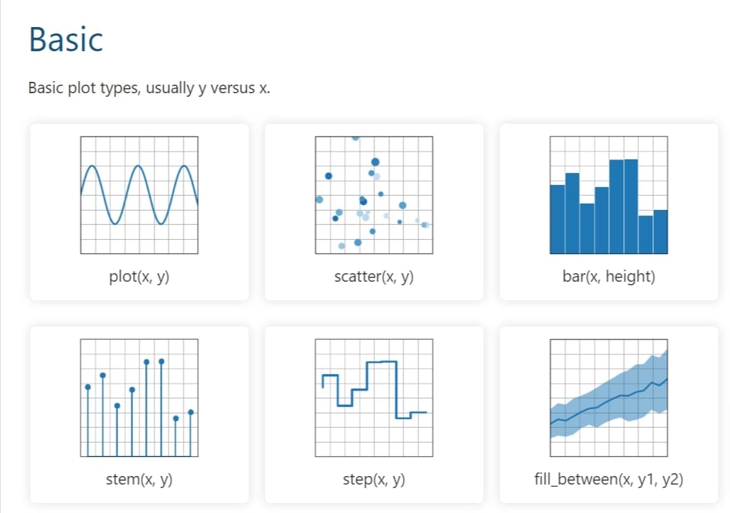 alt text: Captura de tela de um recorte da página Plot types da documentação do Matplotlib. O título principal é “Basic”, e o subtítulo é “Basic plot types, usually y versus x”. Temos 6 quadros com exemplos de tipos diferentes de gráficos. Esses quadros são dispostos em 2 linhas e 3 colunas, sendo na primeira linha, da esquerda para direita: “plot(x, y)”, “scatter(x, y)”, “bar(x, height)”. Na segunda linha temos, da esquerda para a direita:, “stem(x, y)”, “step(x, y)” e “fill_between(x, y1, y2)”.