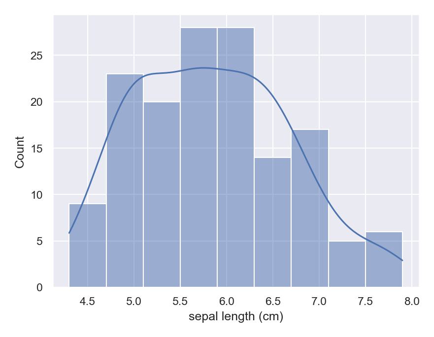 alt text: Gráfico de Histograma colorido em azul e fundo em cinza. Nele temos os eixos X e Y. O eixo X é chamado “sepal length (cm)” e a escala vai de 4.5 até 8.0 (espaçadas de 0.5 em 0.5). Já o eixo Y é chamado “Count” com escala de 0 a 25 (espaçados de 5 em 5). Temos 9 barras de tamanhos diferentes, com os seguintes valores aproximados para as alturas das barras: 9, 23, 20, 26, 26, 14, 16, 5, 6.