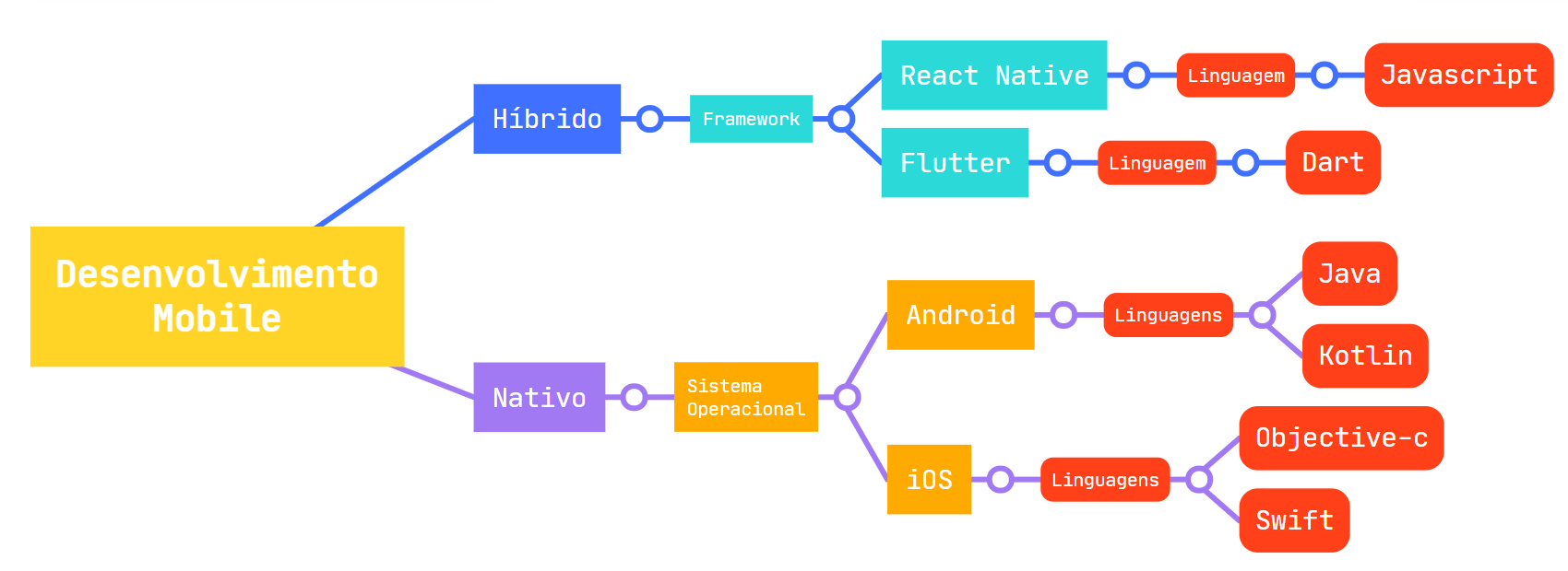Mapa mental que representa o esquema de desenvolvimento Mobile. Há um quadrado em cor laranja que está ligado, por uma linha, a dois quadrados: um quadrado em que se lê “Nativo” e outro em que se lê “Híbrido”. No quadrado do desenvolvimento Nativo há os sistemas operacionais, Android e iOS, e a linguagem utilizada em cada um: Java e Kotlin no Android e Objective-C e Swift no iOS. No quadrado de desenvolvimento híbrido, pode-se ver os dois frameworks, que são React Native e Flutter, e suas respectivas linguagens, as quais são Javascript e Dart.