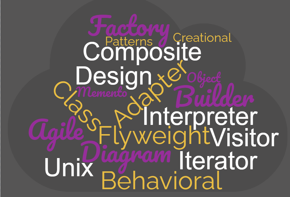 Nuvem de palavras sobre o tema, com palavras como patterns (em tradução livre, padrões), creational (criacional) e behavioral(comportamental)  fazendo referência aos nomes de padrões de projetos mais conhecidos.