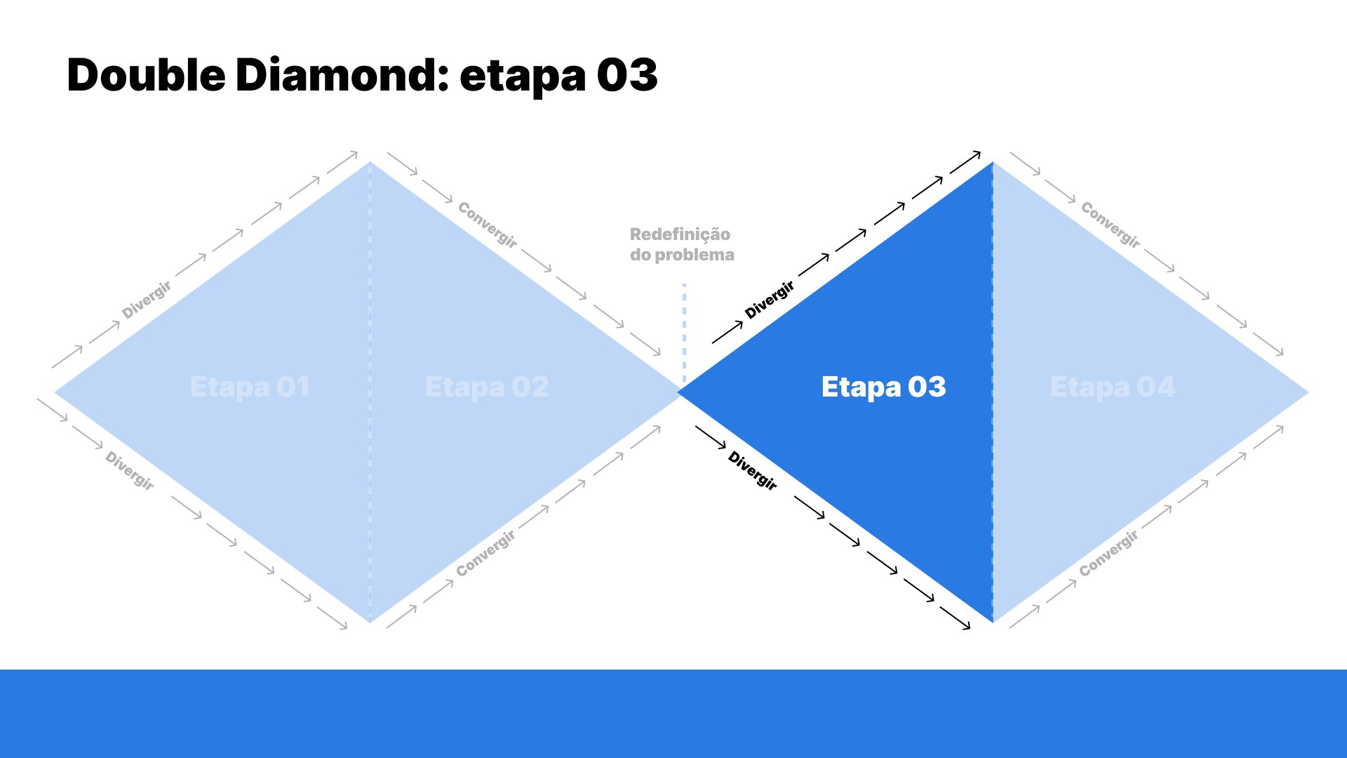 Ilustração destacando a terceira etapa do Double Diamond dentro do quadro da ferramenta. A etapa 03 encontra-se na primeira divisão do segundo diamante.