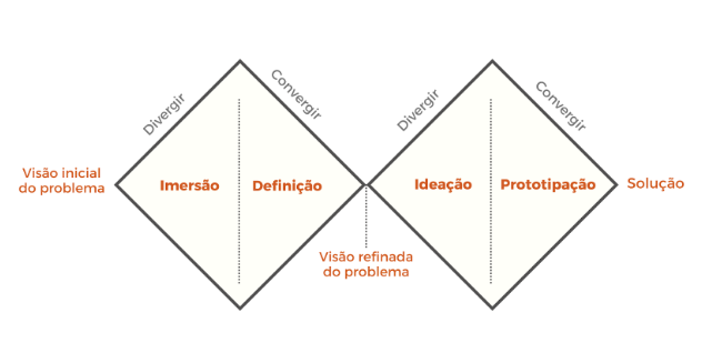 A imagem contem dois losangos e os nomes das etapas do processo de design thinking