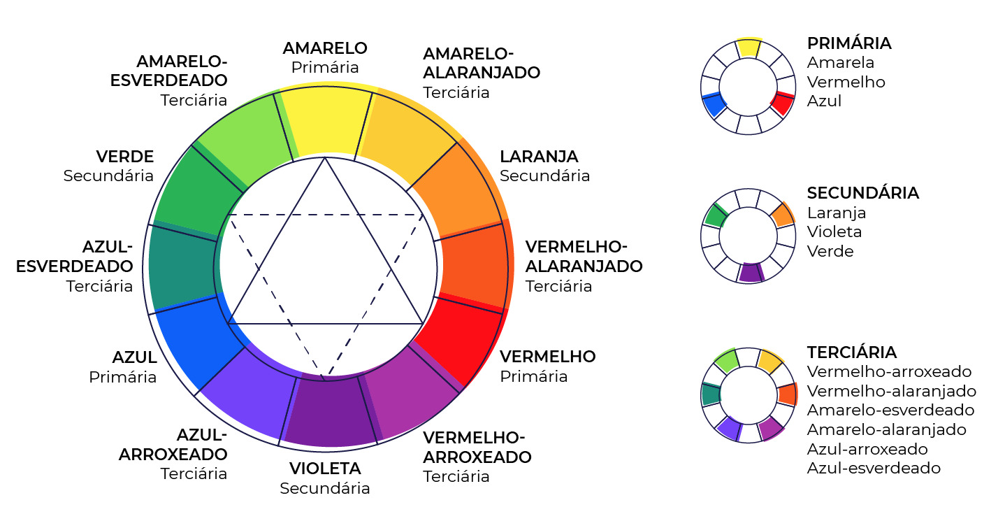 Ilustração da roda das cores, dando destaque para as cores primárias, secundárias e terciárias.