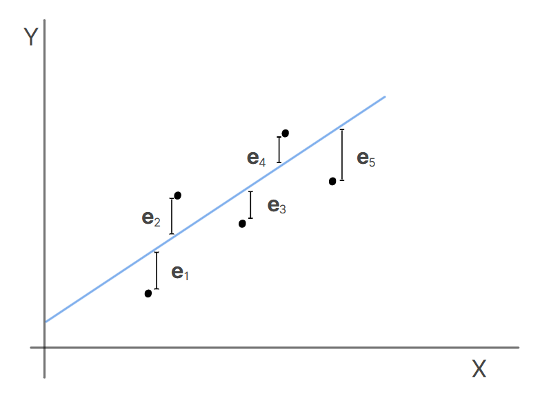 Gráfico com eixo horizontal X e o eixo vertical Y. No gráfico temos uma reta crescente e cinco pontos próximos à ela e identificados respectivamente como e1, e2, e3, e4, e5.