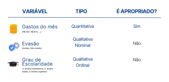 Tabela com 3 colunas mostrando exemplos de possíveis variáveis, o seu tipo e se é ou não apropriada para ser candidata à variável resposta de uma regressão linear, respectivamente. A variável gasto do mês aparece com valores de exemplo: 487 reais e 876 reais, é do tipo quantitativa e é apropriada à regressão linear. A segunda variável, Evasão, mostra como valor “evadiu” e “não evadiu”, é do tipo qualitativa nominal e não é apropriada para ser variável resposta de uma regressão linear. A terceira variável, Grau de escolaridade, mostra os níveis educacionais por números como: 1 para ensino fundamental, 2 para ensino médio, 3 para ensino superior e 4 para pós-graduação, é classificada em qualitativa ordinal e não é apropriada para ser resposta da regressão linear.
