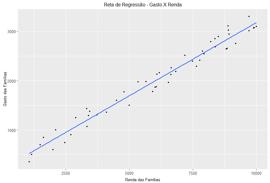 Gráfico da reta de regressão do gasto pela renda. Temos a Renda das Famílias no eixo horizontal com valores em um intervalo de 2500 e o Gasto da Famílias no eixo vertical com valores em um intervalo de 1000. No gráfico temos uma reta crescente e vários pontos próximos à ela, tanto acima quanto abaixo da reta.