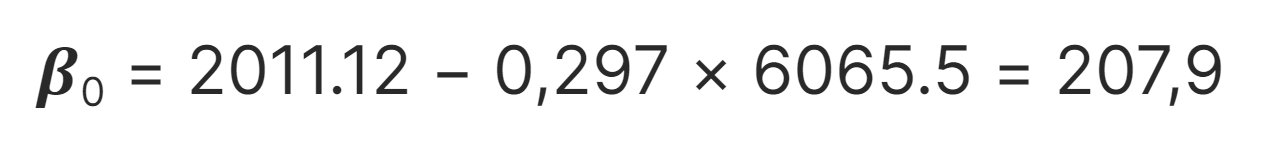 Fórmula do beta zero. Da esquerda para a direita temos: beta zero igual a 2011.12 menos 0,297 multiplicado por 6065.5 igual a 207,9.