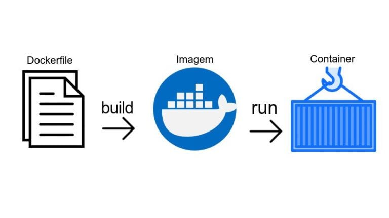 Fluxograma do processo de escrever um dockerfile e construir uma imagem a partir dele executando o comando docker build.