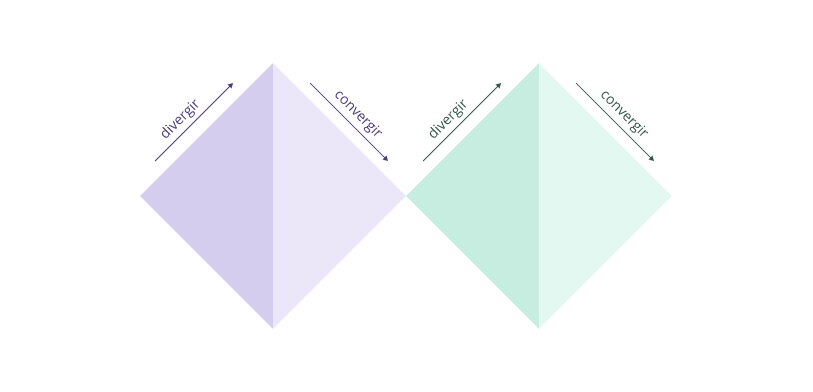 Ilustração do processo Diamante Duplo: dois diamantes, um do lado do outro, mostrando que o lado esquerdo de cada diamante é a fase divergente e o lado direito é a fase convergente.