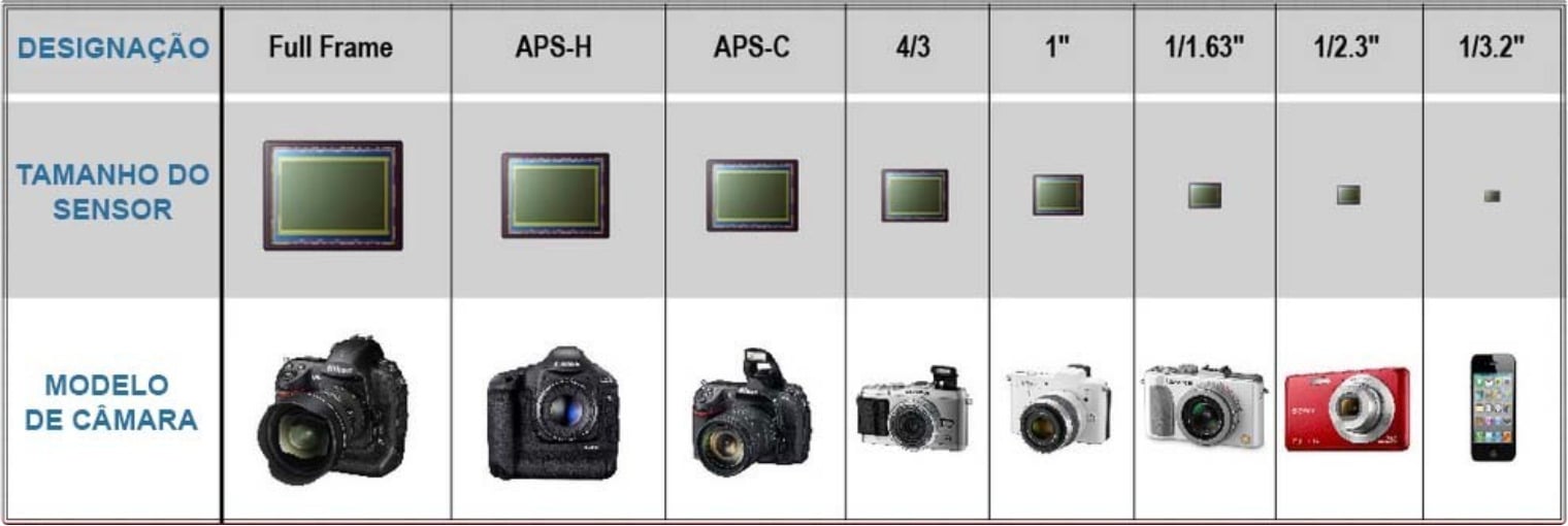 Tabela com diversos modelos de câmera e seus respectivos tamanhos de ‘chip’ que é o sensor. Da esquerda para a direita vai diminuindo bruscamente.