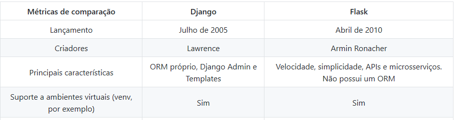 tabela de comparação