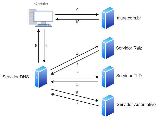 Na imagem vemos todo o processo de funcionamento dos servidores DNS como mostrado anteriormente