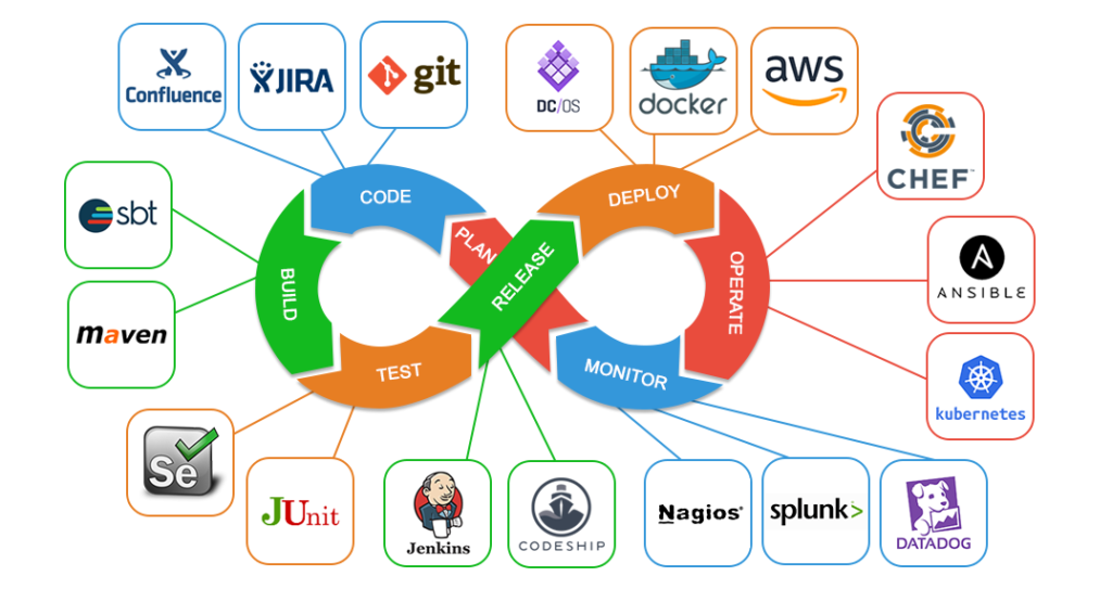 Exemplo de ferramentas utilizadas no modelo DevOps
