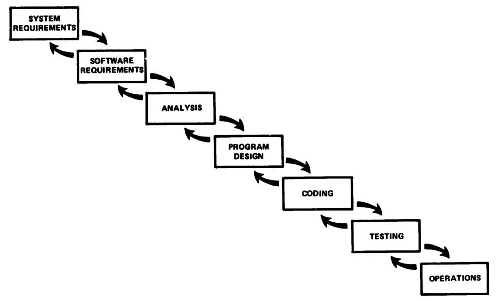 Modelo Waterfall com ciclos de feedback
