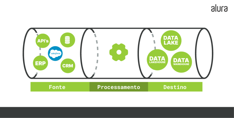 Ilustração da pipeline de dados, representação de um tubo com as etapas do processo. Da esquerda para a direita, temos a primeira etapa, a fonte, com imagens de API’s salesforce, ERP, CRM e bancos de dados. A segunda etapa, processamento, contém a imagem de uma engrenagem e a terceira e última etapa, destino, contém uma três círculos representando Data Lake, Data Lakehouse e Data Warehoure