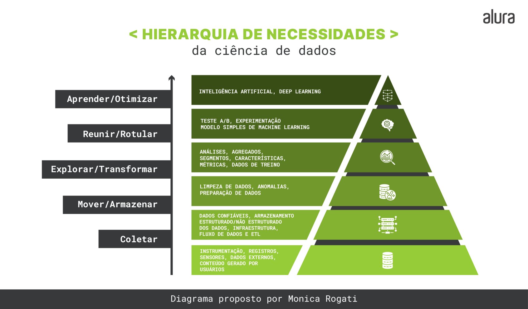 Imagem colorida de uma pirâmide hierárquica, contendo 6 níveis de responsabilidades de uma pessoa cientista de dados. Na esquerda da imagem temos de baixo para cima as palavras, Coletar, Mover/Armazenar , Explorar/Transformar, Reunir/Rotular, Aprender/Otimizar. Na direita da imagem, o primeiro nível de baixo para cima, temos dentro da pirâmide os nomes: instrumentação, registros, sensores, dados externos e conteúdo gerado por usuários; o segundo nível contém: Dados confiáveis, infraestrutura, fluxo de dados, ETL, armazenamento estruturado e não estruturado dos dados; o terceiro nível contém: Limpeza de dados, Anomalias e preparação de dados; o quarto nível contém: Análises, agregados, segmentos, características, métricas e dados de treino; o quinto nível contém: Teste A/B, experimentação modelo simples de Machine Learning e o sexto nível que se encontra no topo, contém: Inteligência Artificial e Deep Learning.