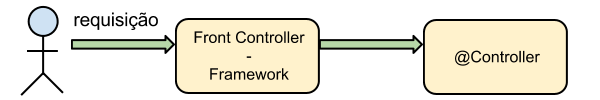 Entenda os MVCs e os frameworks Action e Component Based