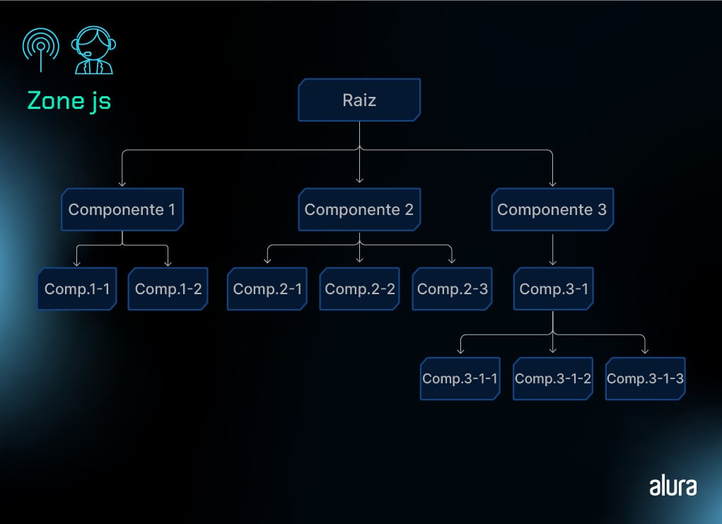 Diagrama de hierarquia em fundo azul escuro com elementos em azul claro e texto em branco. No topo, há uma ilustração de um avatar com fones e sinal de Wi-Fi, ao lado do texto 'Zone js'. Abaixo, um retângulo maior rotulado 'Raiz' está conectado a três componentes. 'Componente 1' se ramifica para 'Comp.1-1' e 'Comp.1-2'. 'Componente 2' se ramifica para 'Comp.2-1', 'Comp.2-2' e 'Comp.2-3'. 'Componente 3' se divide em 'Comp.3-1', que por sua vez se ramifica em 'Comp.3-1-1', 'Comp.3-1-2' e 'Comp.3-1-3'. No canto inferior direito, a palavra 'alura' aparece em branco.