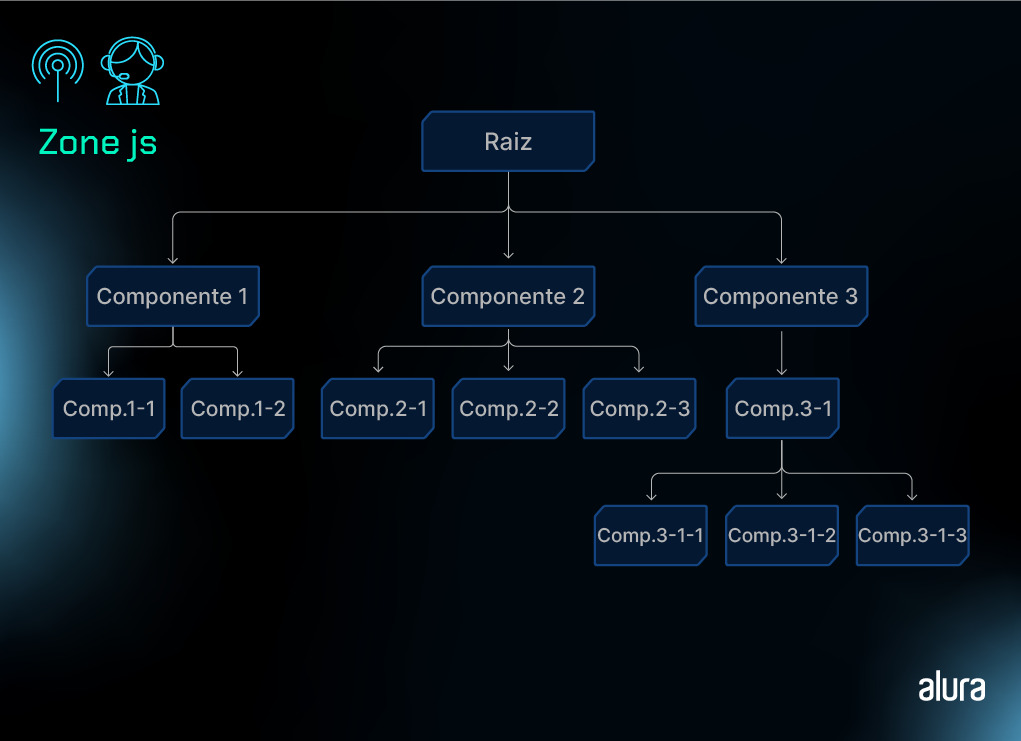 Diagrama de hierarquia em fundo azul escuro com elementos em azul claro e texto em branco. No topo, há uma ilustração de um avatar com fones e sinal de Wi-Fi, ao lado do texto 'Zone js'. Abaixo, um retângulo maior rotulado 'Raiz' está conectado a três componentes. 'Componente 1' se ramifica para 'Comp.1-1' e 'Comp.1-2'. 'Componente 2' se ramifica para 'Comp.2-1', 'Comp.2-2' e 'Comp.2-3'. 'Componente 3' se divide em 'Comp.3-1', que por sua vez se ramifica em 'Comp.3-1-1', 'Comp.3-1-2' e 'Comp.3-1-3'. No canto inferior direito, a palavra 'alura' aparece em branco.