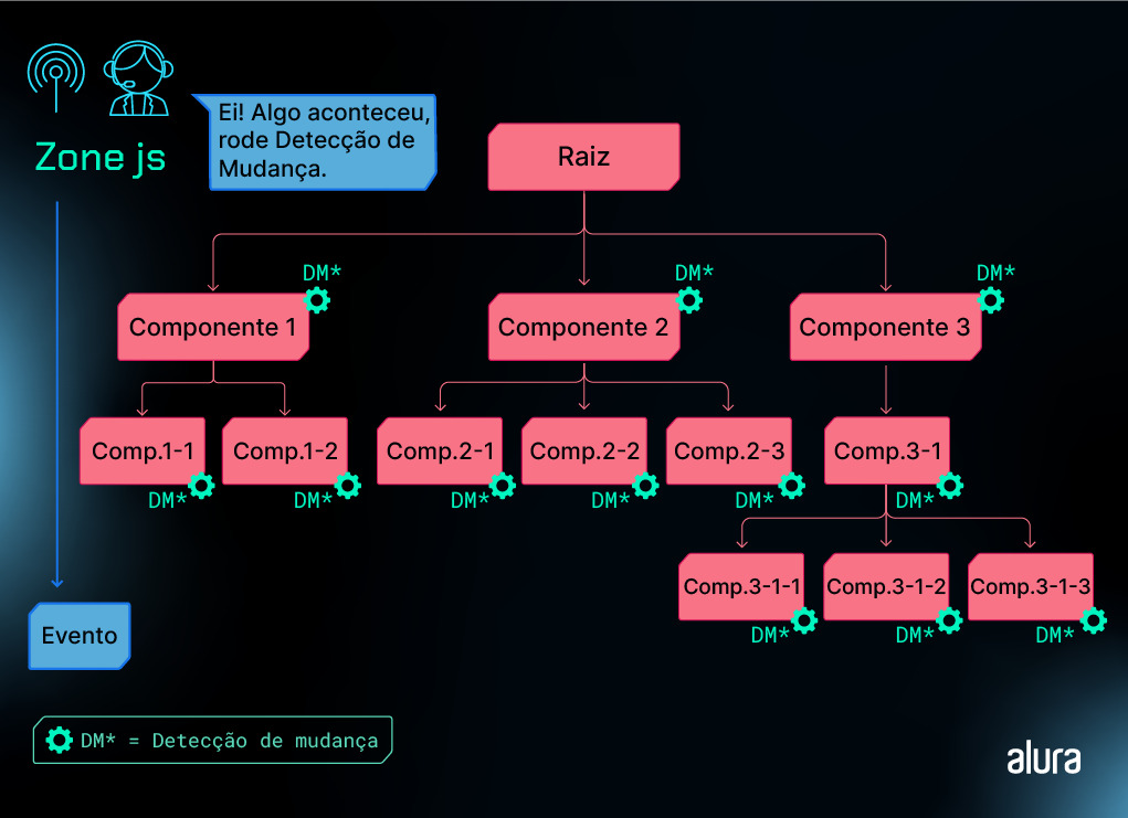 Diagrama de hierarquia interativa em fundo azul escuro com elementos em rosa e ícones azuis. No topo esquerdo, há uma ilustração de um avatar com fones e sinal de Wi-Fi junto ao texto 'Zone js'. Uma caixa de diálogo ao lado do avatar diz 'Ei! Algo aconteceu, rode Detecção de Mudança'. O elemento central 'Raiz' está conectado a três caixas: 'Componente 1', 'Componente 2' e 'Componente 3', todas com a sigla 'DM*' e um ícone de engrenagem azul indicando 'Detecção de mudança'. 'Componente 1' leva a 'Comp.1-1' e 'Comp.1-2'; 'Componente 2' a 'Comp.2-1', 'Comp.2-2' e 'Comp.2-3'; e 'Componente 3' a 'Comp.3-1', que se subdivide em 'Comp.3-1-1', 'Comp.3-1-2' e 'Comp.3-1-3', todos marcados com 'DM*'. À esquerda, uma linha conecta 'Componente 1' a uma caixa rotulada 'Evento'. No canto inferior direito está o logotipo 'alura'. No canto inferior esquerdo, uma legenda explica 'DM* = Detecção de mudança' com o ícone de engrenagem correspondente.