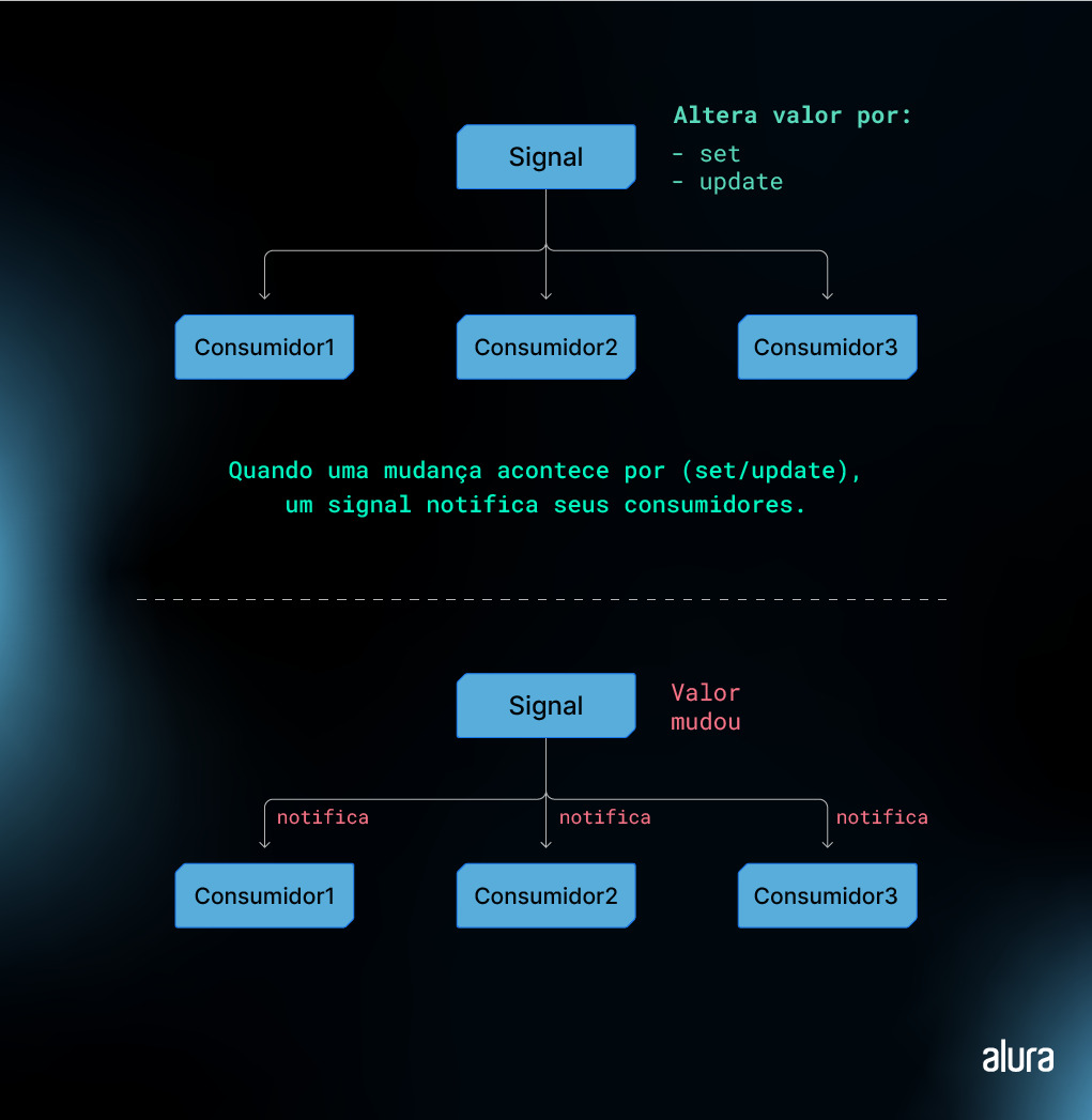 Diagrama explicativo sobre o fluxo de notificações de mudança em fundo azul escuro. No topo, um bloco azul claro rotulado 'Signal' está ligado a três blocos mais abaixo, intitulados 'Consumidor1', 'Consumidor2' e 'Consumidor3'. Ao lado do 'Signal', uma anotação diz 'Altera valor por: - set - update'. Abaixo dos consumidores, uma frase em branco afirma: 'Quando uma mudança acontece por (set/update), um signal notifica seus consumidores'. Uma linha tracejada separa esta seção de outra abaixo, que mostra outro bloco 'Signal' com a anotação 'Valor mudou', ligado a 'Consumidor1', 'Consumidor2' e 'Consumidor3', com setas rotuladas 'notifica'. No canto inferior direito está o logotipo 'alura' em branco.