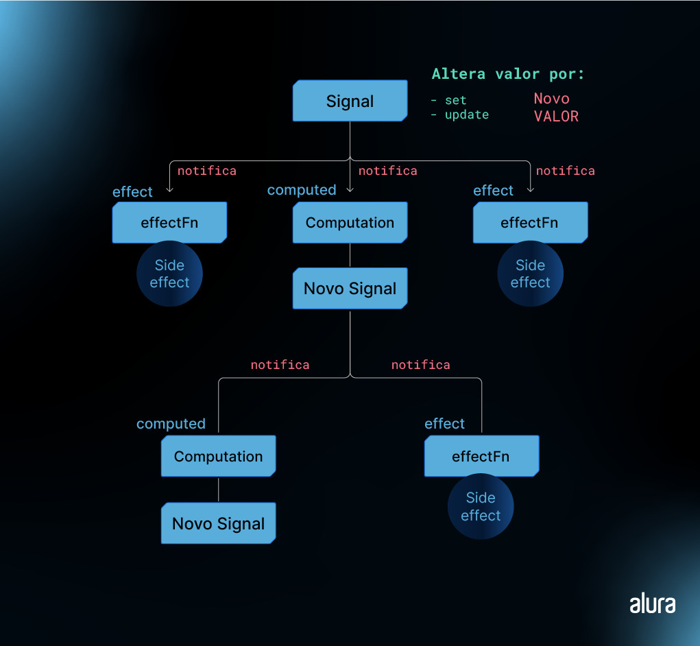 Diagrama de fluxo de dados e notificações em fundo degradê azul. No centro superior, um retângulo azul claro com o texto 'Signal' e ao lado, uma anotação 'Altera valor por: - set - update' seguido por 'Novo VALOR'. O 'Signal' emite três notificações: à esquerda para 'effectFn' que leva a 'Side effect', ao centro para 'Computation' que leva a 'Novo Signal', e à direita para outro 'effectFn' seguido por 'Side effect'. Cada 'Novo Signal' e 'Computation' está conectado um ao outro indicando um ciclo computacional. As conexões são marcadas com as palavras 'notifica' e 'computed'. No canto inferior direito, o logotipo 'alura' em branco.