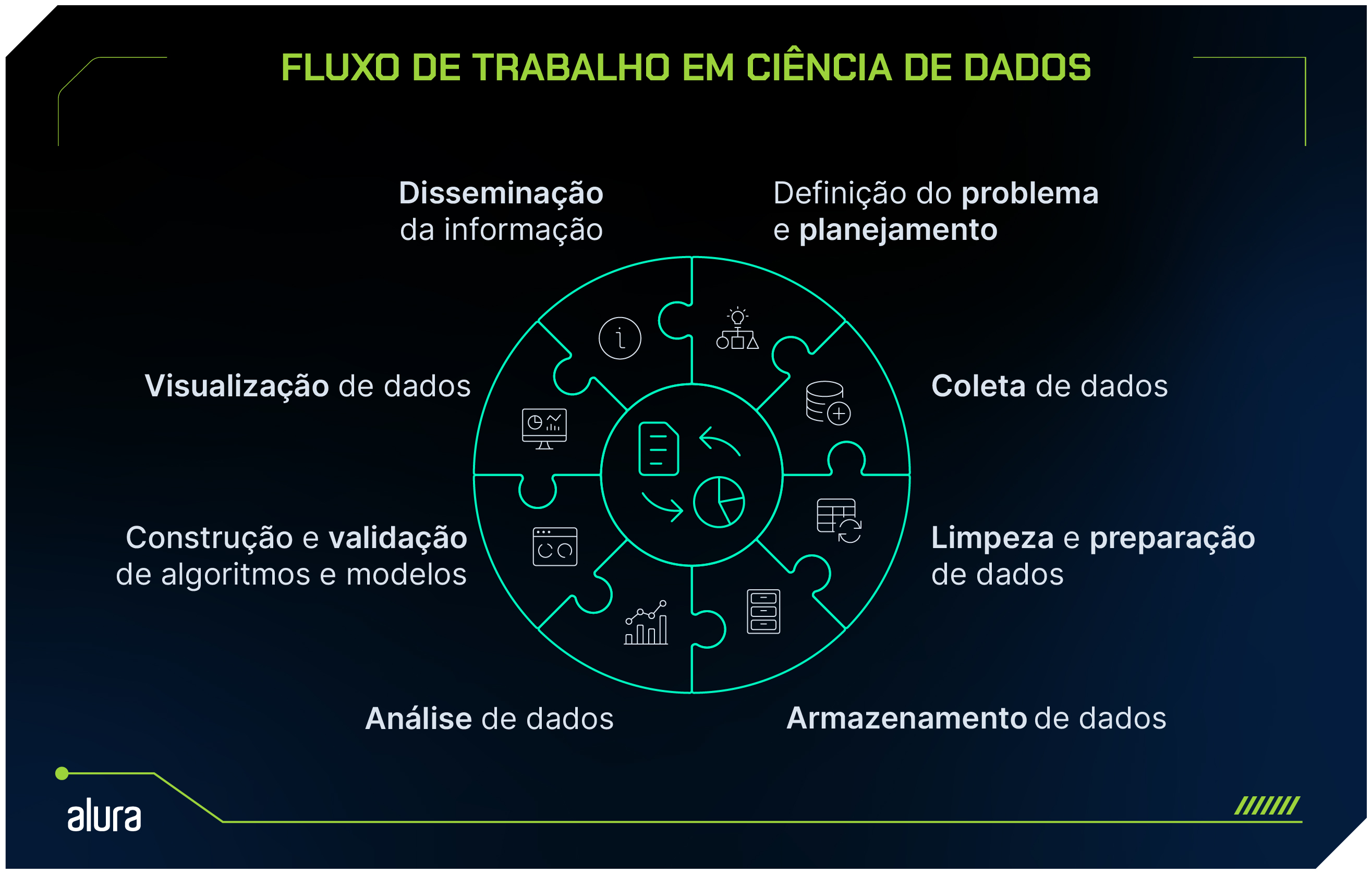 A  imagem ilustra o fluxo de trabalho em um projeto de ciência de dados, destacando várias etapas interconectadas em um diagrama circular com 8 peças de quebra-cabeça. As etapas incluem: Definição do problema e planejamento, Coleta de dados, Limpeza e preparação de dados, Armazenamento de dados, Análise de dados, Construção e validação de algoritmos e modelos, Visualização de dados, e Disseminação da informação.