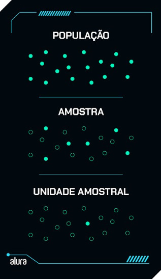A imagem ilustra os conceitos de população, amostra e unidade amostral em estatística. Utilizando pontos coloridos, ela mostra visualmente a diferença entre a população total (todos os pontos azuis), uma amostra dessa população (alguns pontos azuis em círculos brancos) e uma unidade amostral específica (um único ponto azul destacado).