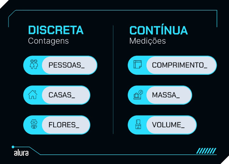 Do lado esquerdo, a seção "DISCRETA" lista exemplos de contagens: PESSOAS, CASAS e FLORES. Do lado direito, a seção "CONTÍNUA" lista exemplos de medições: COMPRIMENTO, MASSA e VOLUME.