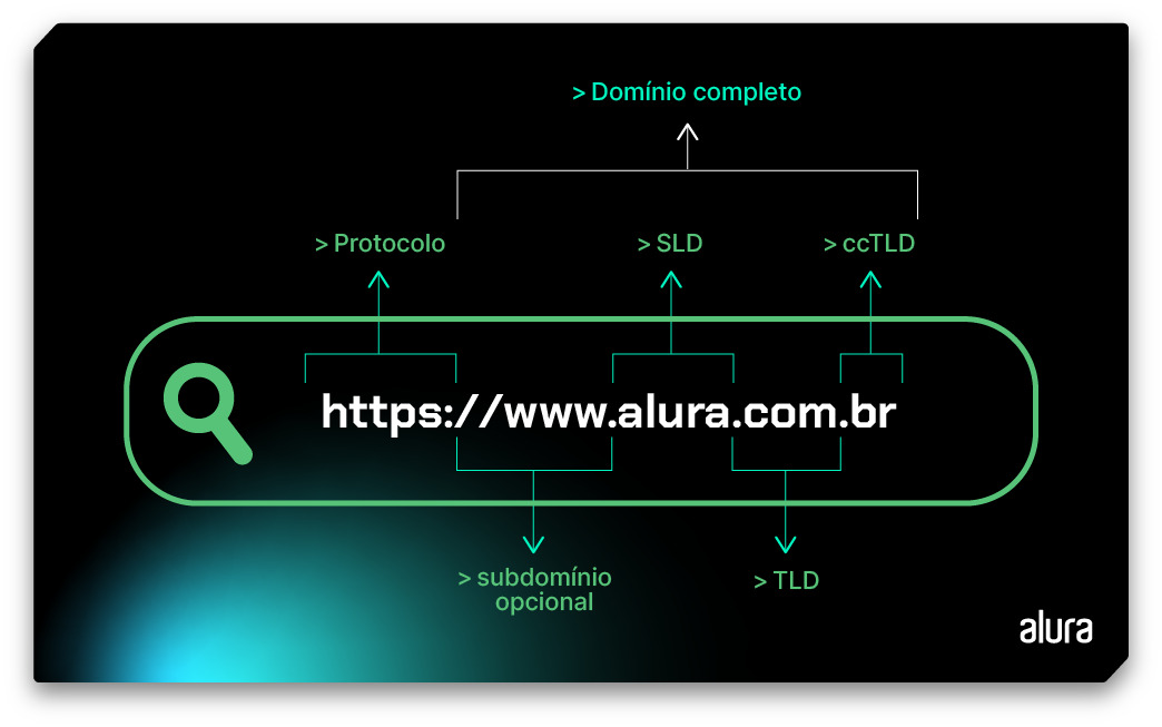 Ilustração representando uma url dividida: protocolo ‘https’, domínio completo ‘www.alura.com.br’. Subdomínio opcional ‘www’. SLD ‘alura’. TDL ‘.com. ccTLD ‘.br’.