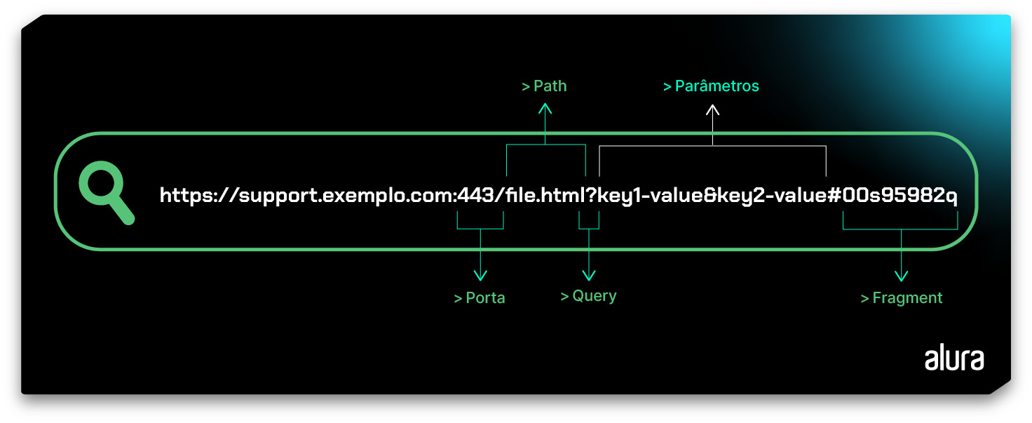Ilustração apresentando a divisão de uma url. https://support.exemplo.com:443/file.html?key1-value&key2-value#00s95982q, onde Porta ‘:443’. Path ‘file.html’. Query ‘?’. Parâmetros ‘key1-value&key2-value’. Fragment ‘#00s95982q’.