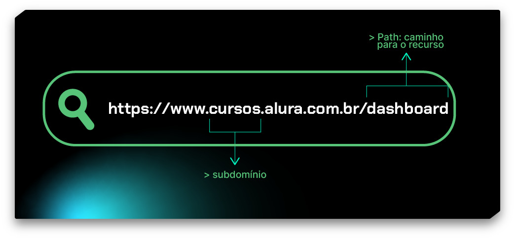 A imagem apresenta a url ‘https://www.cursos.alura.com.br/dashboard’ com a subdvisão: subdomínio ‘cursos’. Path:caminho para o recurso ‘dashboard’.