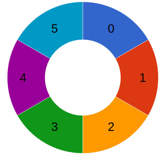 Gráfico do tipo pizza dividido em 6 fatias com as mesmas proporções, cada fatia numerada com números de 0 a 5, em ordem. Por estarem ordenadas, a fatia de número 5 está ao lado da fatia de número 0.