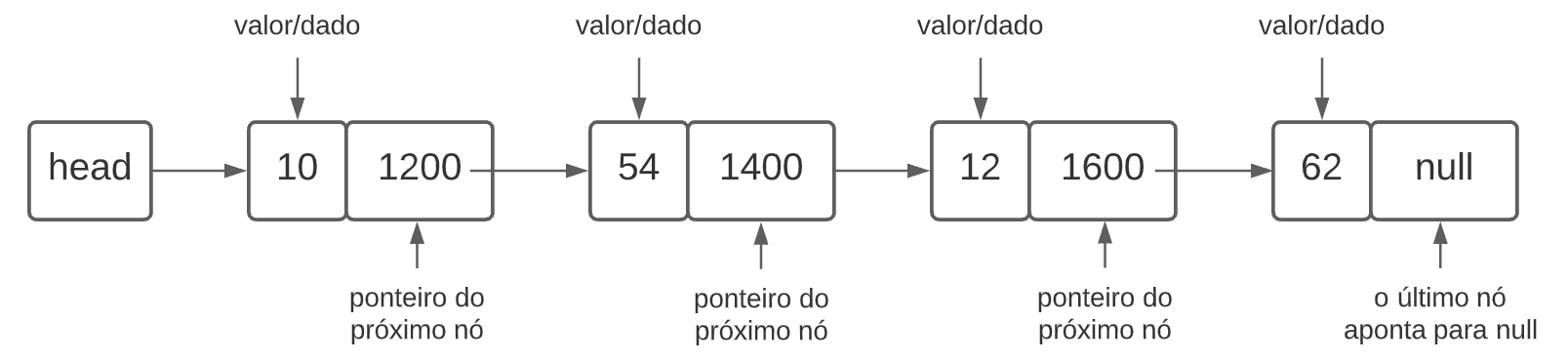 Diagrama do fluxo de uma lista ligada. Os elementos estão divididos em nove retângulos, com diferentes valores de valor/dado e ponteiro do próximo nó. Cada nó está ligado ao pado no retângulo seguinte por uma seta, representando os processos interligados entre o ponteiro da memória e o próximo elemento.