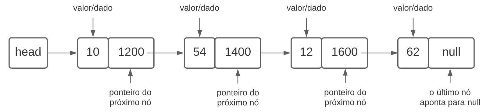 Estruturas de Dados com Jogos