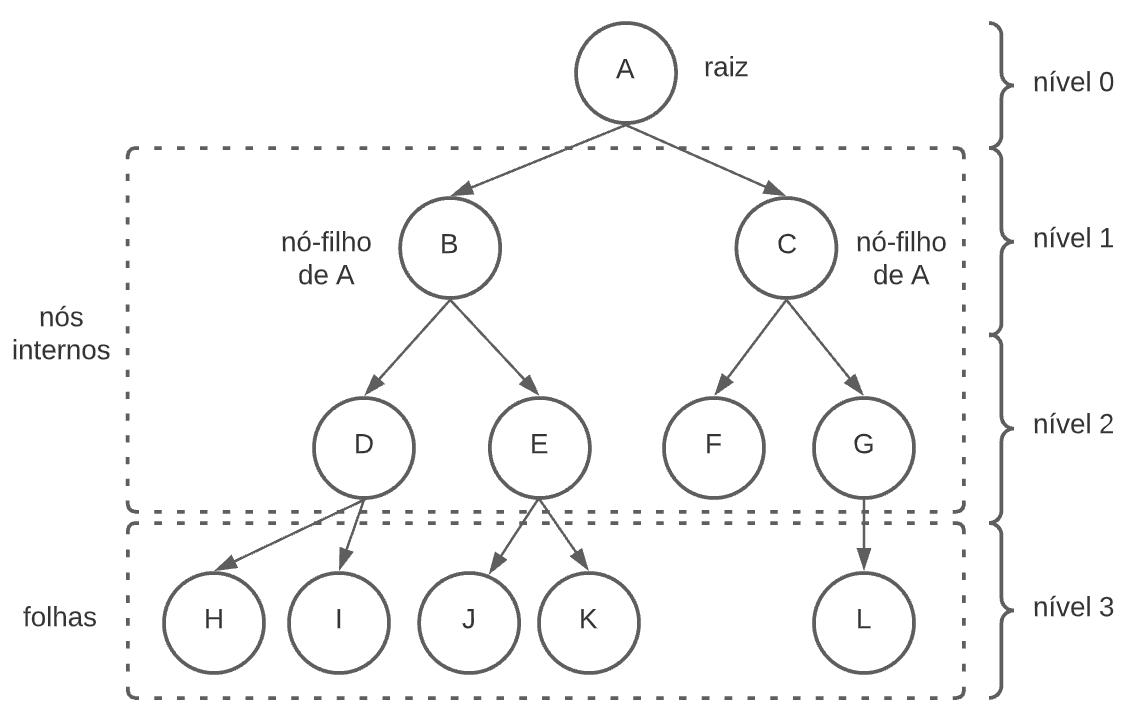 Representação de um organograma de hierarquia não-sequenciada, demonstrada em círculos descritivos dos nós, em linhas pretas e preenchimento branco, com estrutura em cascata, em diferentes níveis diferenciando os nós internos e externos.