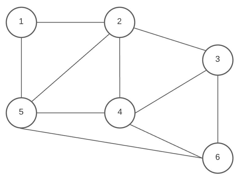 Representação de estrutura não-organizacional em grafo não direcionado ilustrada a partir de círculos, numerados de um a seis, com linhas pretas e preenchimento branco, interligadas entre si em linhas retas da cor preta. Cada círculo é ligado a pelo menos um outro círculo, sem hierarquia nem direção explícita.