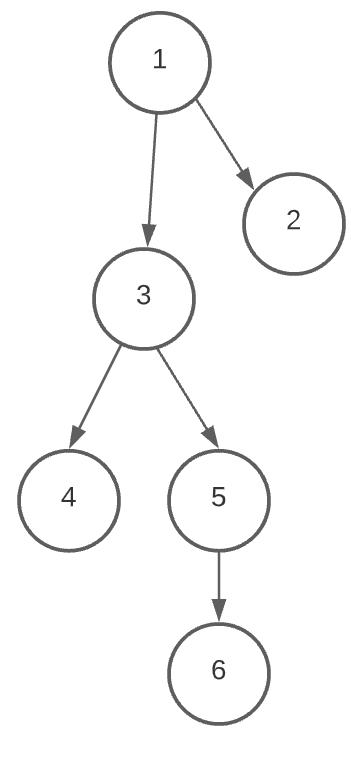 Representação de um grafo direcionado, ilustrada a partir de círculos numerados de 1 a 6, com linhas pretas e preenchimento branco, de forma direcionada entre os grafos/círculos, representada por setas pretas. O grafo começa no círculo 1 e a partir dele saem setas para os números 2 e 3. A partir do 3, saem setas para os números 4 e 5 e a partir do 5, sai uma última seta em direção ao número 6.