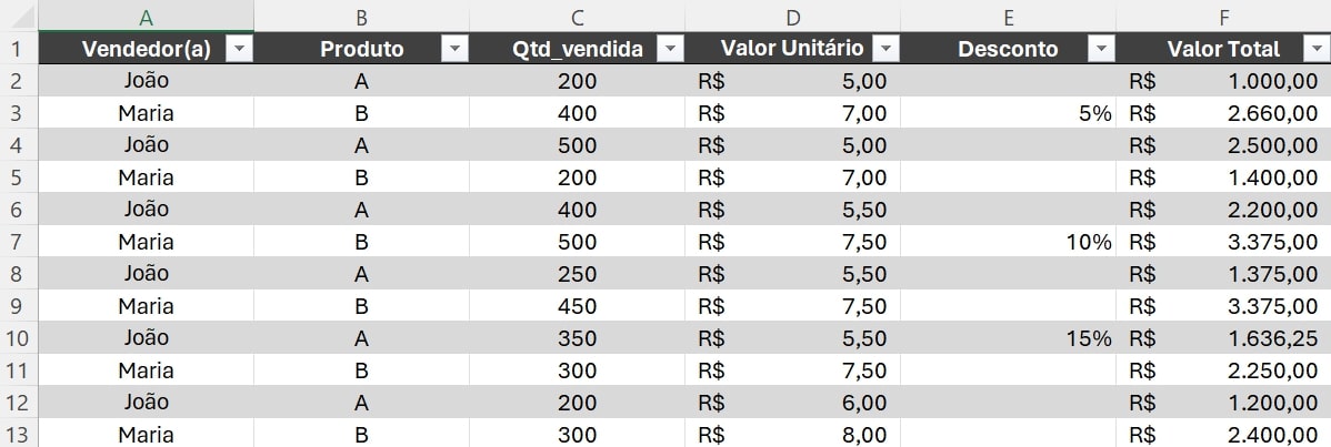 alt-text: Print de uma tabela de vendas no Excel, com os dados separados pelas seguintes colunas: Vendedor(a), Produto, Qtd_vendida, Valor Unitário, Desconto e Valor Total. Temos 12 registros (linhas) dos dados