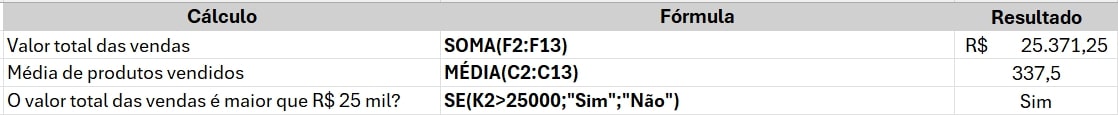 alt-text: Print do resumo dos dados da tabela de vendas no Excel, com os dados separados pelas seguintes colunas: Cálculo, Fórmula e Resultado. Na coluna Cálculo temos as métricas ou situações que queremos medir ou interpretar, na coluna Fórmula as fórmulas utilizadas para as métricas ou situações e em Resultado os resultados obtidos na aplicação das fórmulas. Temos 3 registros das métricas ou situações dos dados