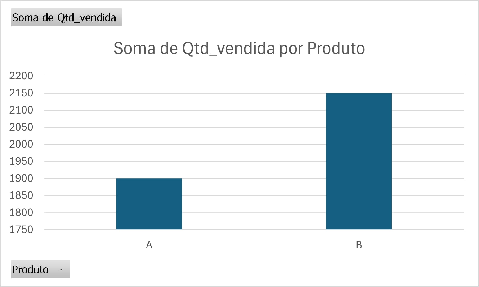 alt-text: Gráfico de colunas com o título “Soma de Qtd_vendida por Produto”. O gráfico possui 2 barras de diferentes tamanhos representando as vendas dos produtos A e B, respectivamente. Todas as colunas estão com a cor azul. O eixo y começa em 1.750 e vai até 2.200
