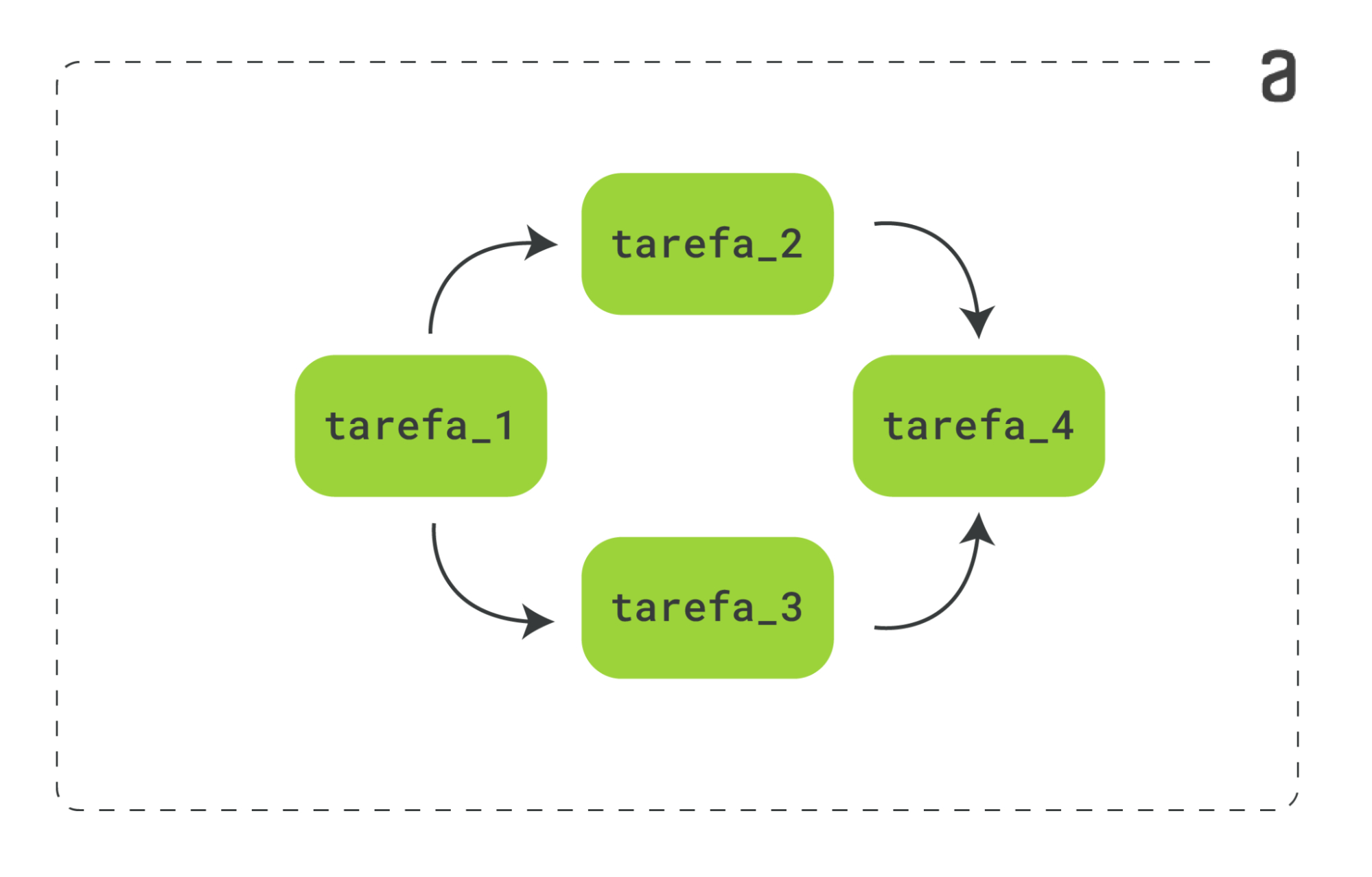 Diagrama do fluxo de tarefas da DAG, contendo quatro tarefas em verde: tarefa_1, tarefa_2, tarefa_3 e tarefa_4. Elas estão dispostas de forma que a tarefa_1 está ligada à tarefa_2 e tarefa_3, que estão em paralelo e, por fim, essas duas estão ligadas na tarefa_4. As ligações ocorrem através de uma seta.