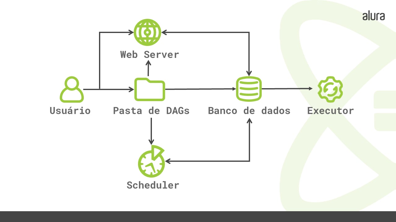 Esquema da arquitetura do Airflow. Nele temos a representação com ícone e texto dos seguintes componentes: “usuário”, “pasta de DAGs”, “Web Server”, “Scheduler”, “Banco de dados” e “Executor”, da esquerda para a direita. Do “usuário” partem duas setas, sendo uma para a “pasta de DAGs” e outra para o “Web Server”. Da “pasta de DAGs” partem três setas, sendo uma para o “Scheduler”, outra para o “banco de dados” e outra para o “Web Server”. Do “banco de dados”, parte um seta para o executor. Ainda na esquema, há duas setas duplas: uma entre o “Scheduler” e o “banco de dados”; e outra entre o “web server” e o “banco de dados”.