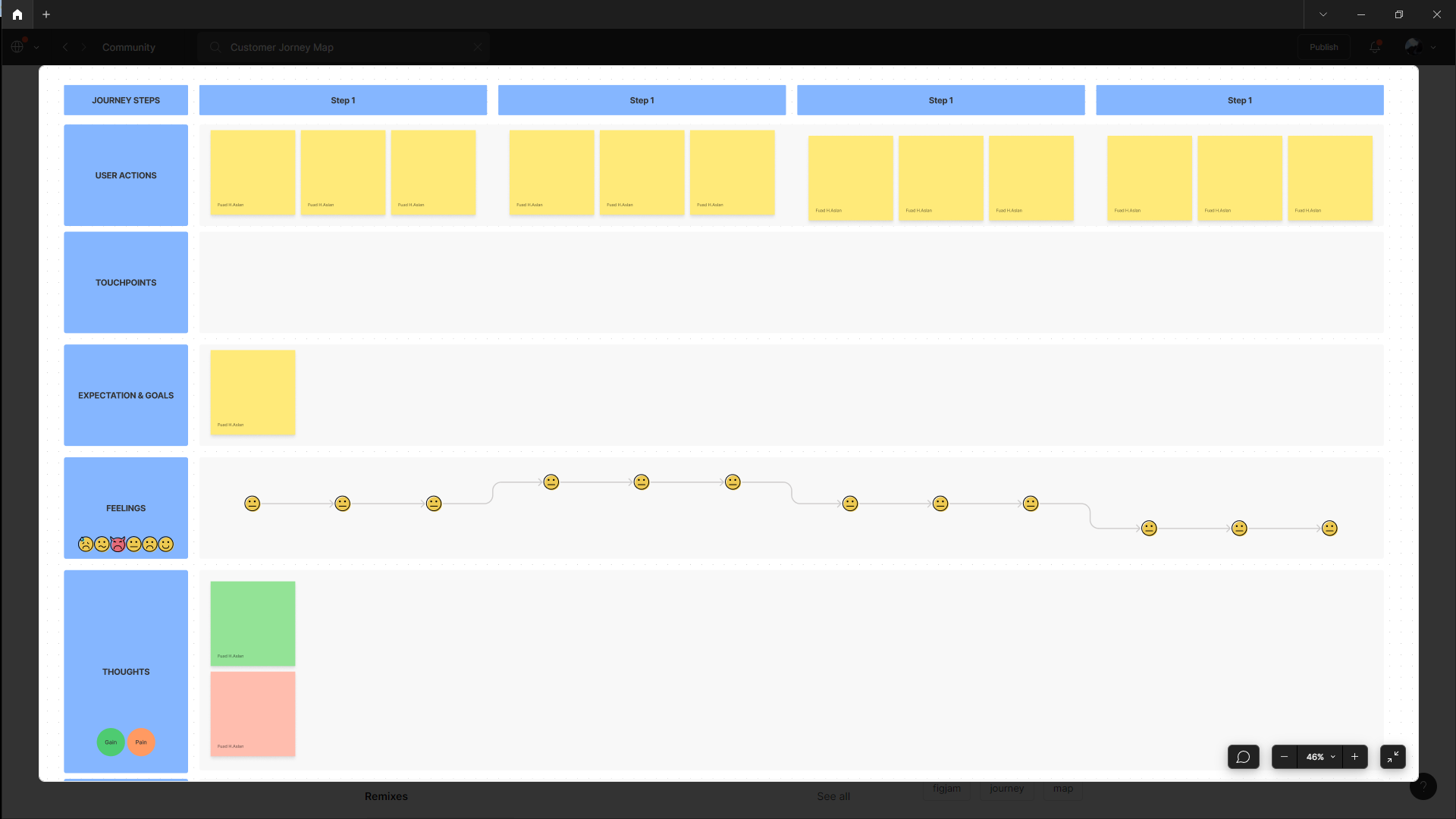 Imagem mostrando todo o template de Mapa da Jornada do Usuário na página de Comunidades do Figma.