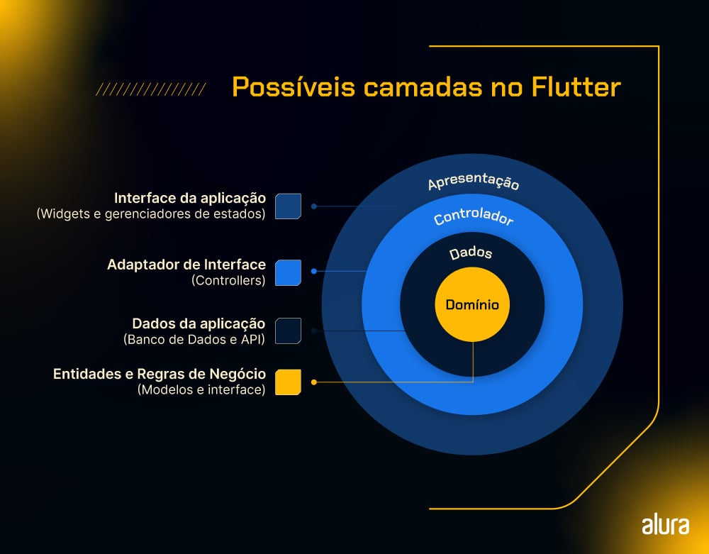 Imagem colorida. Diagrama de representação das camadas de uma arquitetura para Flutter inspirada na arquitetura limpa. Na parte superior da imagem há um texto “Possíveis camadas no Flutter”, abaixo dela está uma figura circular com quatro camadas. A camada mais interna está na cor amarela e possui o texto “Domínio”. A segunda camada está na cor azul escuro e possui o texto “Dados”. A terceira camada está na cor azul claro e possui o texto “Controlador”. A quarta e última camada está na cor azul escuro mas mais opaca, e possui o texto “Apresentação”. No canto inferior direito da imagem há uma logo com o texto “Alura”.