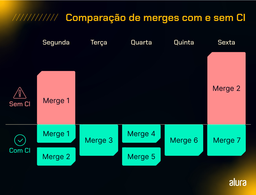 Infográfico que exemplifica a diferença entre um projeto sem CI (com merges grandes e esporádicos ao longo de uma semana) e um projeto com CI (em que os merges são constantes, pequenos e diários.