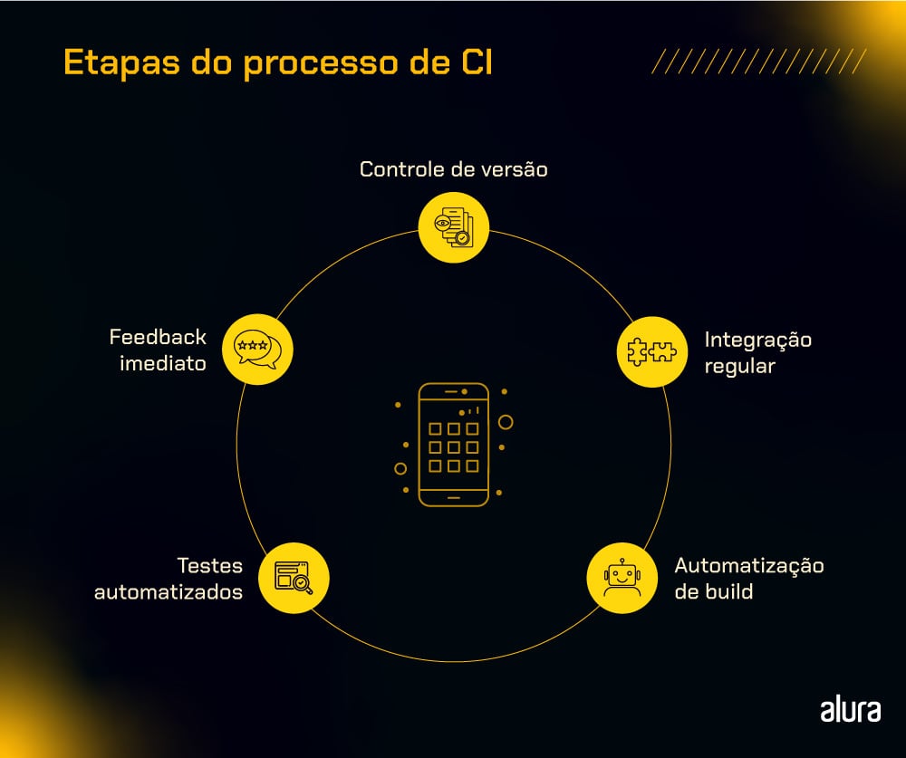 Infográfico que ilustra as etapas do processo de CI, que são: controle de versão, integração regular, automatização de build, testes automatizados e feedback imediato.